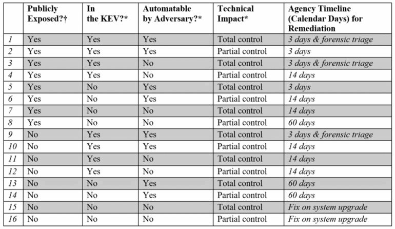 CISA Releases Binding Operational Directive on Prioritizing Security Updates Based on Risk