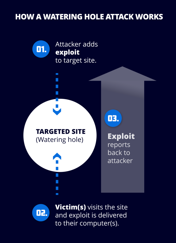 How water hole attacks work.png